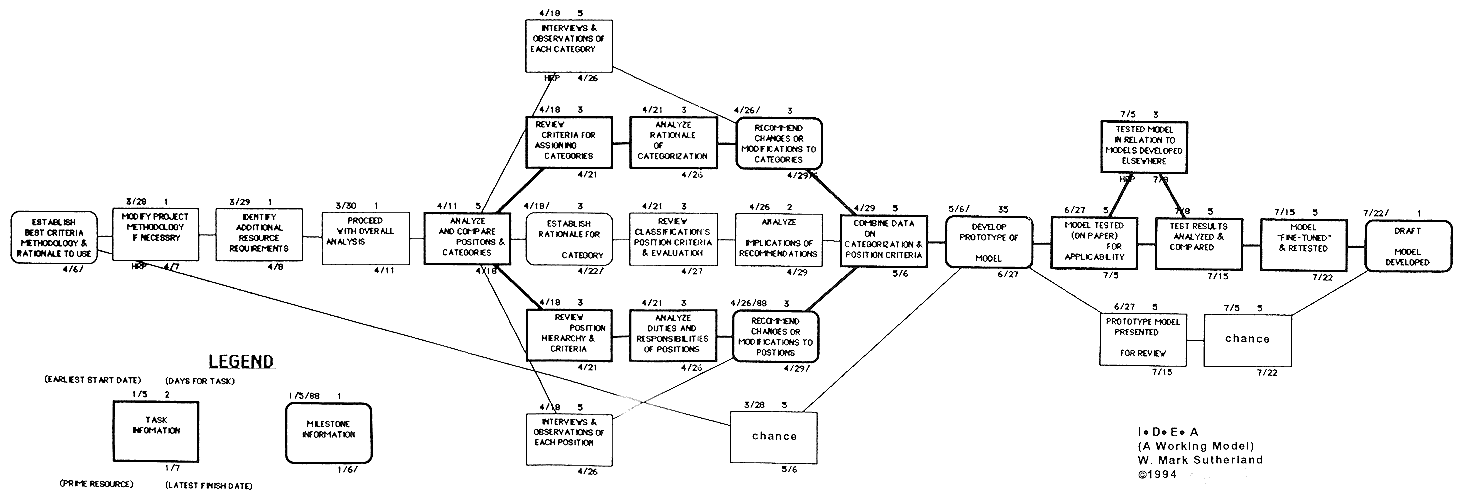 W. Mark SUTHERLAND: I.D.E.A. (A Working Model)