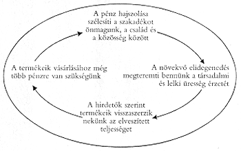 A pénz hajszolása, kördiagram